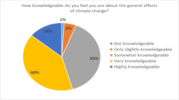 Pie graph comparing survey answers to, How knowledgeable do you feel you are about the general effects of climate change? Most people feel knowledgeable.