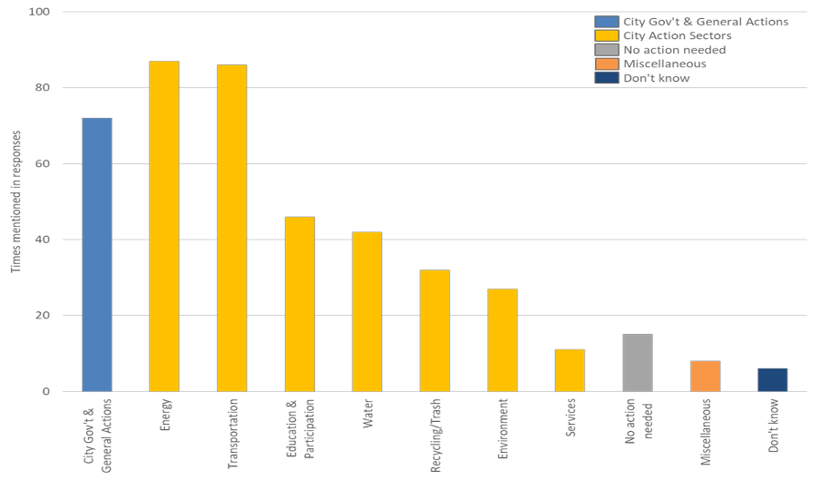 A bar graph representing a list of what others actions citizens would like the City of Pullman to take to address climate change at the local level.  Energy, Transportation, education and participation, water, recycling environment were highest.