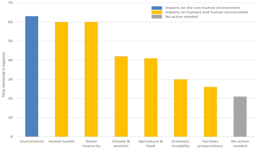 Bar Graph with survey results to the question, “Are there any other potential local climate impacts you are concerned about?” Environment, human health, water insecurity, climate and weather, food.