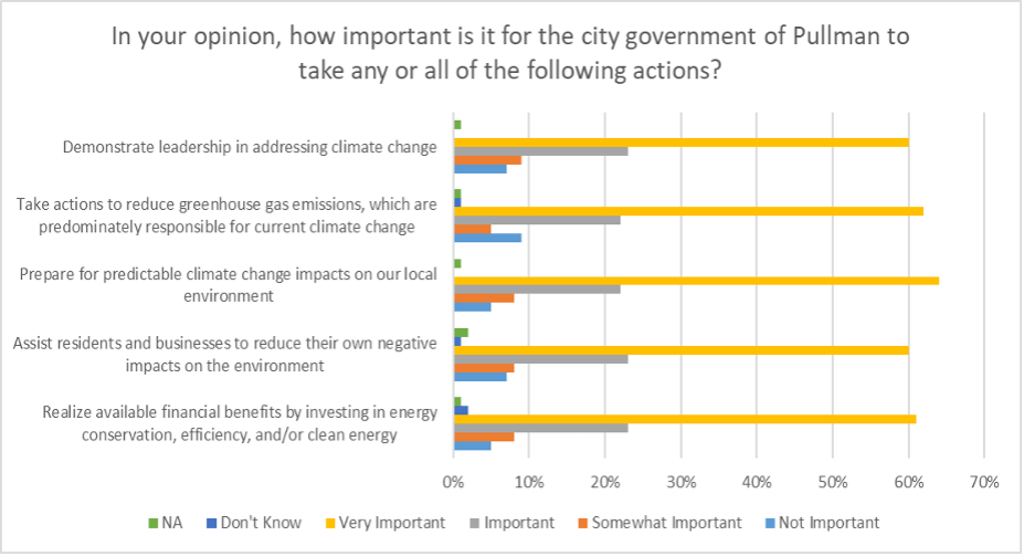 Line graph with survey results to the question, In your opinion, how important is it for the city government of Pullman to take any or all of the following actions? It is very important.